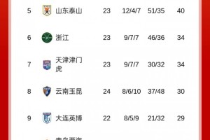 今夜榜首大战！积分榜：海港先赛登顶，蓉城、申花谁能重夺榜首？