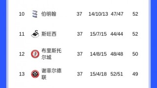 开云体育下载-考文垂领跑英冠，还剩9轮多队仍可冲击附加赛！蓝狐暂离降级区