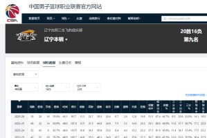 开云体育下载-CBA退步最快的4支球队，新疆排第一，辽篮排第四，2队掉出季后赛