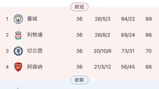 开云官网-林良锋：孔蒂完胜阿尔特塔，争四枪手仍将压倒热刺